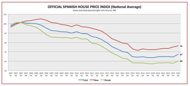 Spanish House Prices